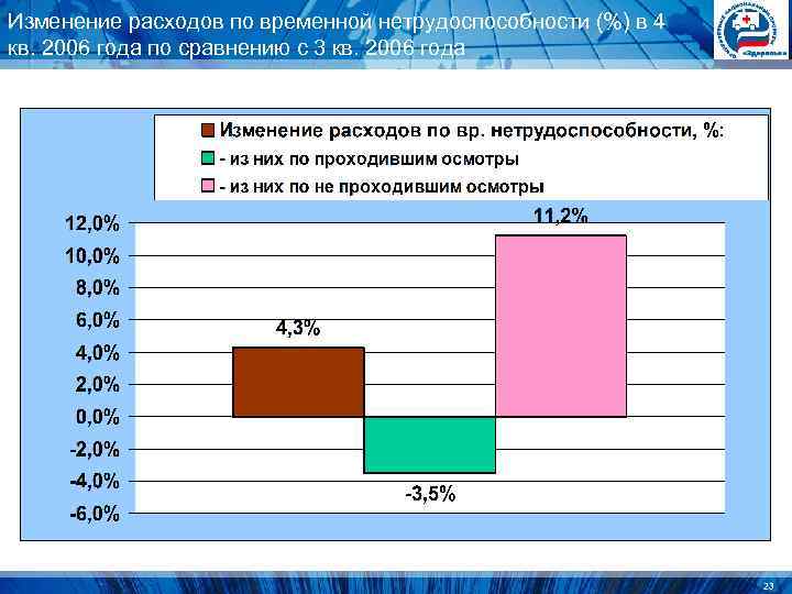 Изменение расходов по временной нетрудоспособности (%) в 4 кв. 2006 года по сравнению с Изменение расходов по временной нетрудоспособности (%) в 4 кв. 2006 года по сравнению с