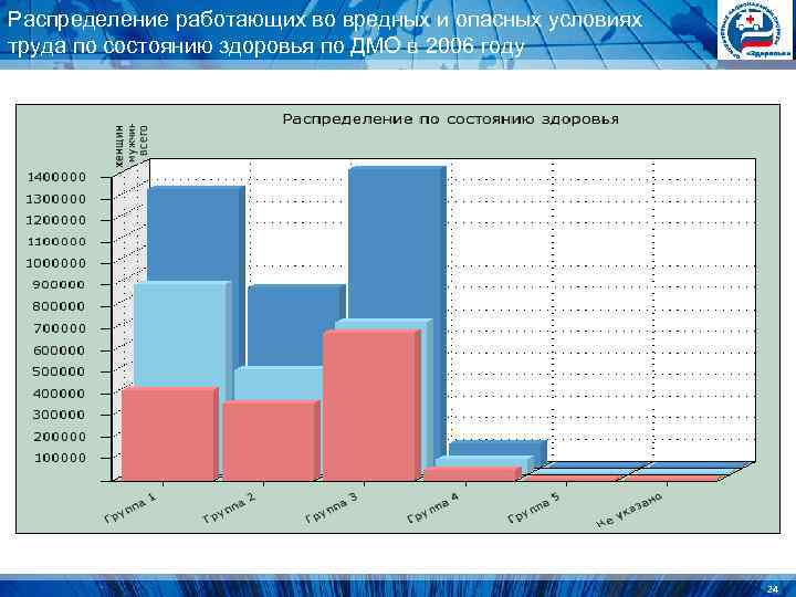Распределение работающих во вредных и опасных условиях труда по состоянию здоровья по ДМО в Распределение работающих во вредных и опасных условиях труда по состоянию здоровья по ДМО в