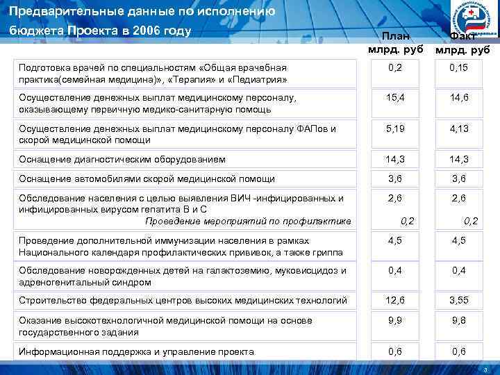 Предварительные данные по исполнению бюджета Проекта в 2006 году План Предварительные данные по исполнению бюджета Проекта в 2006 году План