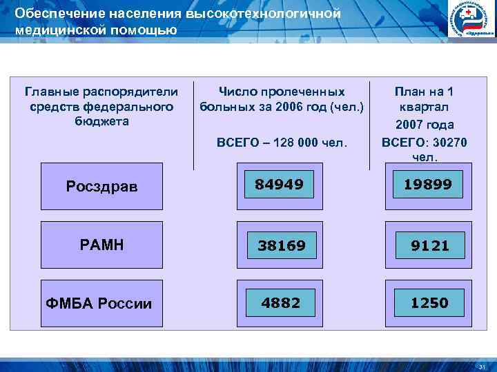 Обеспечение населения высокотехнологичной медицинской помощью Главные распорядители Число пролеченных План на Обеспечение населения высокотехнологичной медицинской помощью Главные распорядители Число пролеченных План на