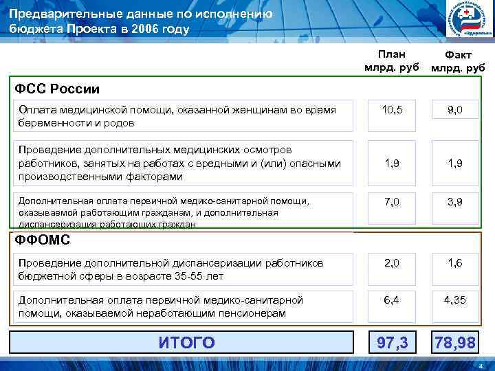 Предварительные данные по исполнению бюджета Проекта в 2006 году Предварительные данные по исполнению бюджета Проекта в 2006 году