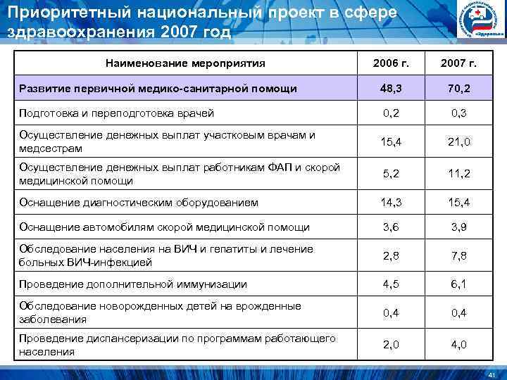 Приоритетный национальный проект в сфере здравоохранения 2007 год Наименование мероприятия Приоритетный национальный проект в сфере здравоохранения 2007 год Наименование мероприятия