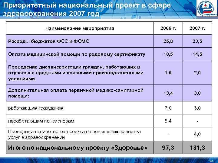 Приоритетный национальный проект в сфере здравоохранения 2007 год Наименование мероприятия Приоритетный национальный проект в сфере здравоохранения 2007 год Наименование мероприятия