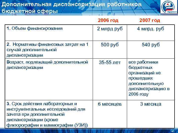 Дополнительная диспансеризация работников бюджетной сферы 2006 год 2007 год Дополнительная диспансеризация работников бюджетной сферы 2006 год 2007 год