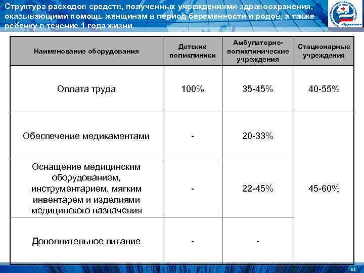 Структура расходов средств, полученных учреждениями здравоохранения, оказывающими помощь женщинам в период беременности и Структура расходов средств, полученных учреждениями здравоохранения, оказывающими помощь женщинам в период беременности и