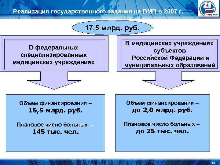 Реализация государственного задания на ВМП в 2007 г. 17, 5 Реализация государственного задания на ВМП в 2007 г. 17, 5