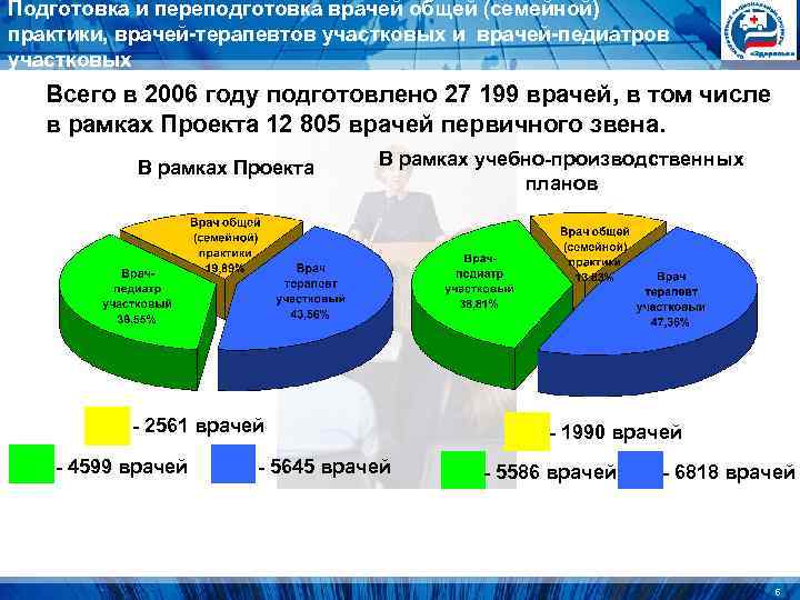Подготовка и переподготовка врачей общей (семейной) практики, врачей-терапевтов участковых и врачей-педиатров участковых Всего в Подготовка и переподготовка врачей общей (семейной) практики, врачей-терапевтов участковых и врачей-педиатров участковых Всего в