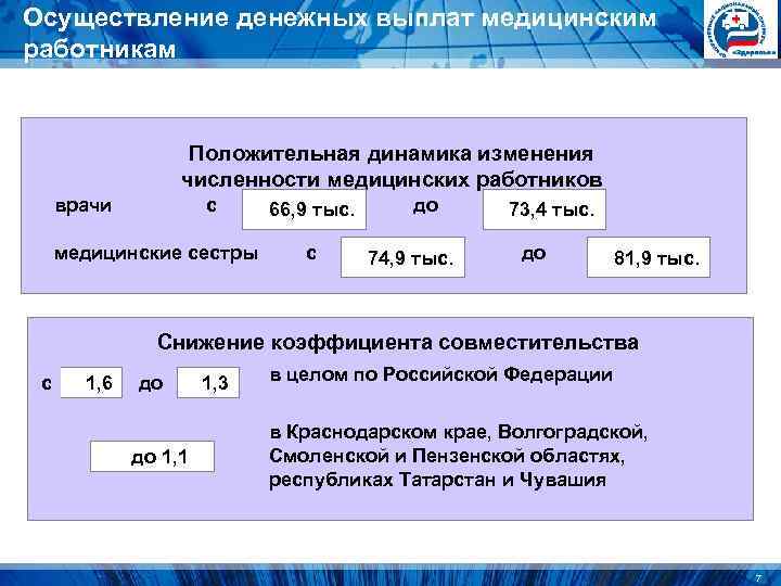 Осуществление денежных выплат медицинским работникам Положительная динамика изменения Осуществление денежных выплат медицинским работникам Положительная динамика изменения