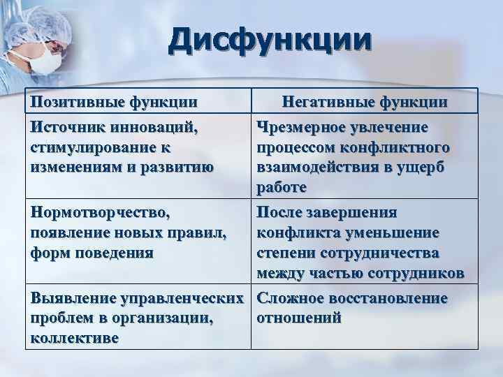 Позитивная функция экономики. Дисфункции социальных институтов. Дисфункция институтов примеры. Дисфункции социального конфликта. Примеры дисфункции.