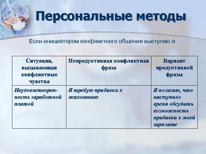 Персональные методы Если инициатором конфликтного общения выступаю я Ситуация, Непродуктивная конфликтная Персональные методы Если инициатором конфликтного общения выступаю я Ситуация, Непродуктивная конфликтная