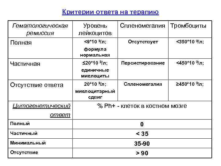 Критерии ответа. Гематологическая токсичность степени. Степени гематологической токсичности при химиотерапии. Критерии клинико-гематологической ремиссии при остром лейкозе. Гематологическая токсичность химиотерапии степени.