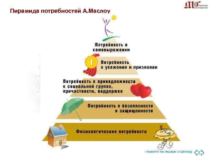 Пирамида потребностей А. Маслоу Перейти на первую страницу Пирамида потребностей А. Маслоу Перейти на первую страницу