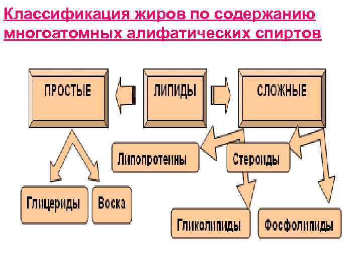 Классификация жиров по содержанию многоатомных алифатических спиртов 