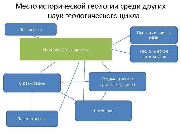 Геологическая структура раньше остальных. Историческая Геология включает. Связь геологии с другими науками. К исторической геологии относят. Предмет и задачи исторической геологии.