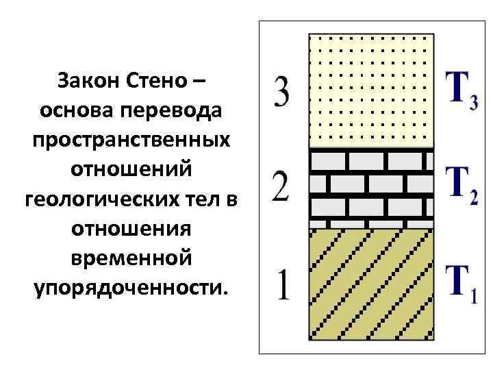   Закон Стено –  основа перевода пространственных отношений геологических тел в отношения
