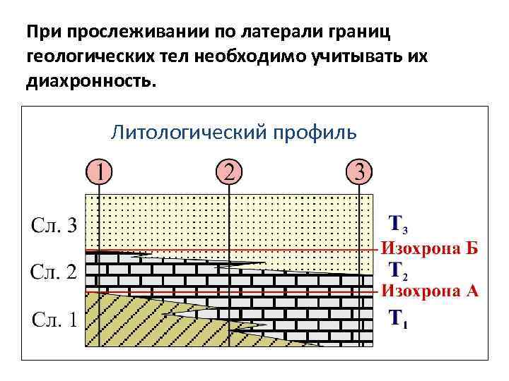 При прослеживании по латерали границ геологических тел необходимо учитывать их диахронность.  Литологический профиль