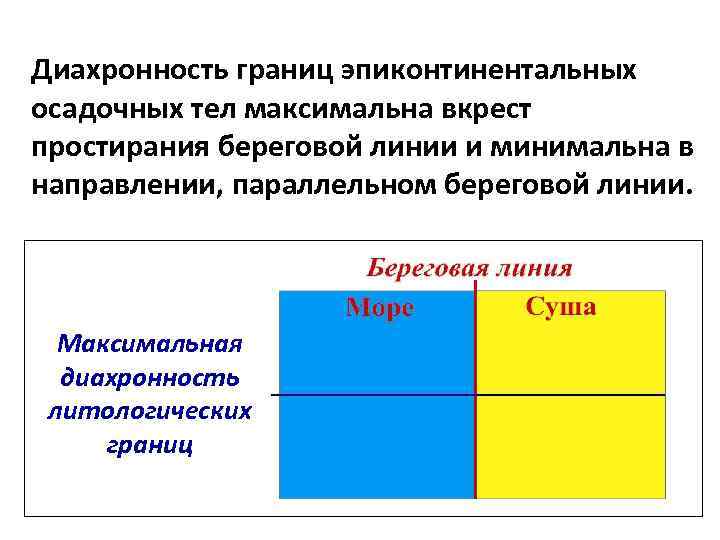 Диахронность границ эпиконтинентальных осадочных тел максимальна вкрест простирания береговой линии и минимальна в направлении,