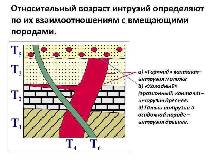 Относительный возраст. Интрузия в геологии это. Относительный Возраст интрузии. Как определить Возраст интрузий. Холодный контакт интрузии.