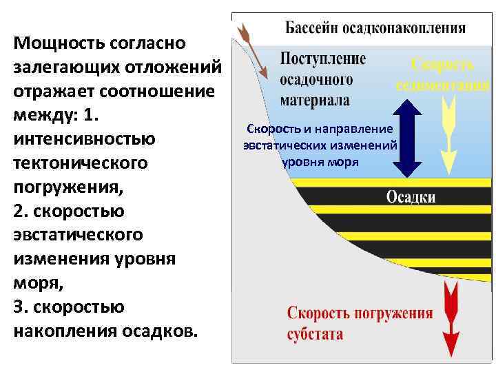 Мощность согласно залегающих отложений отражает соотношение между: 1.     Скорость и