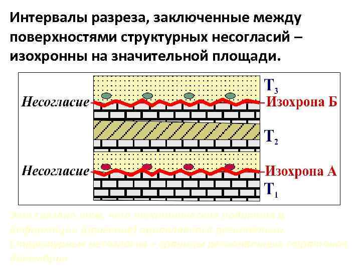 Интервалы разреза, заключенные между поверхностями структурных несогласий – изохронны на значительной площади. Это связано