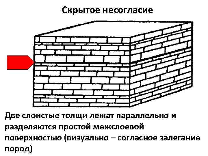   Скрытое несогласие Две слоистые толщи лежат параллельно и разделяются простой межслоевой