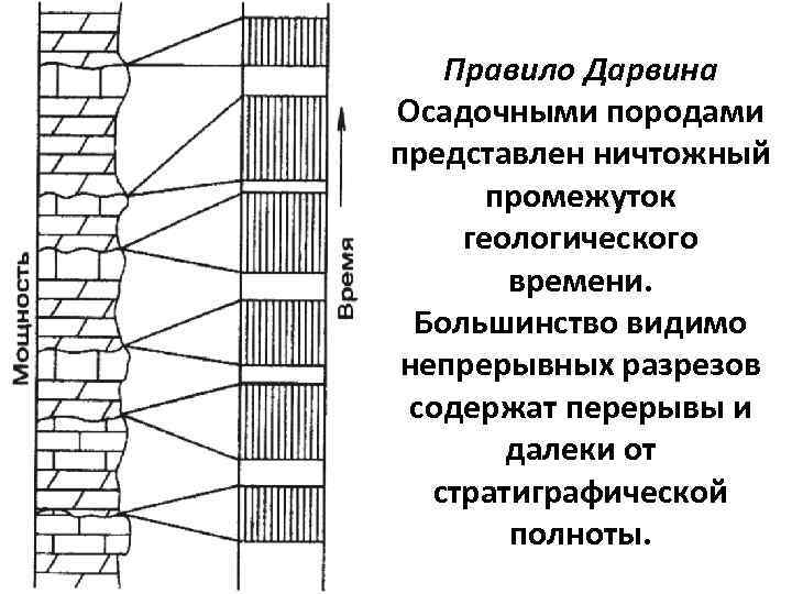   Правило Дарвина Осадочными породами представлен ничтожный  промежуток геологического   времени.