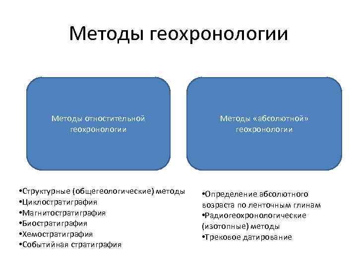 История земли и методы ее изучения