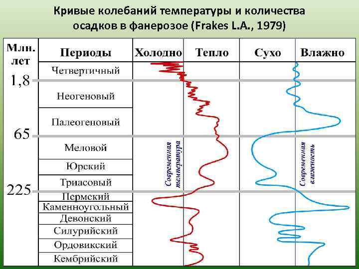 Кривая колебаний. Кривая колебания уровня моря. Эвстатическая кривая. Мировая эвстатическая кривая. Колебание температур Геология.