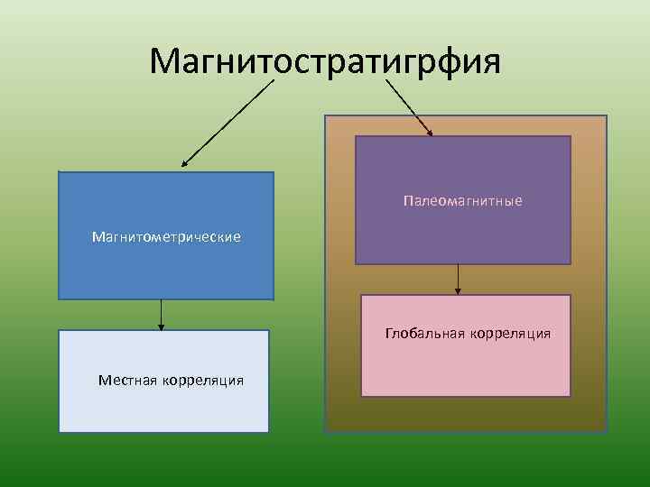  Магнитостратигрфия     Палеомагнитные Магнитометрические     Глобальная корреляция