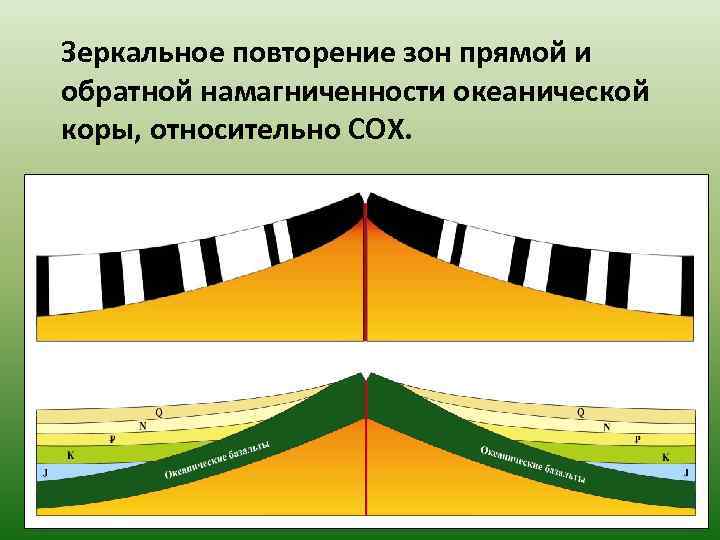 Зеркальное повторение зон прямой и обратной намагниченности океанической коры, относительно СОХ. 