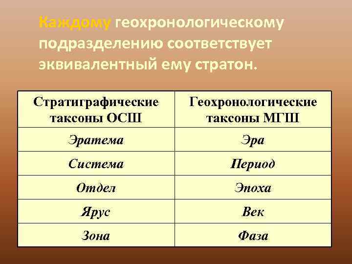 Каждому геохронологическому подразделению соответствует эквивалентный ему стратон.  Стратиграфические  Геохронологические  таксоны ОСШ