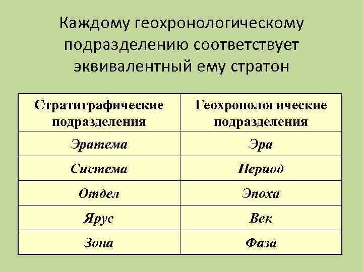 Каждому геохронологическому подразделению соответствует эквивалентный ему стратон Стратиграфические Геохронологические Каждому геохронологическому подразделению соответствует эквивалентный ему стратон Стратиграфические Геохронологические