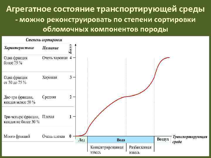 Агрегатное состояние транспортирующей среды - можно реконструировать по степени сортировки   обломочных компонентов
