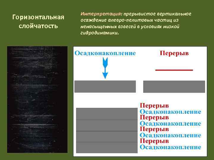    Интерпретация: прерывистое вертикальное Горизонтальная  осаждение алевро-пелитовых частиц из  слойчатость