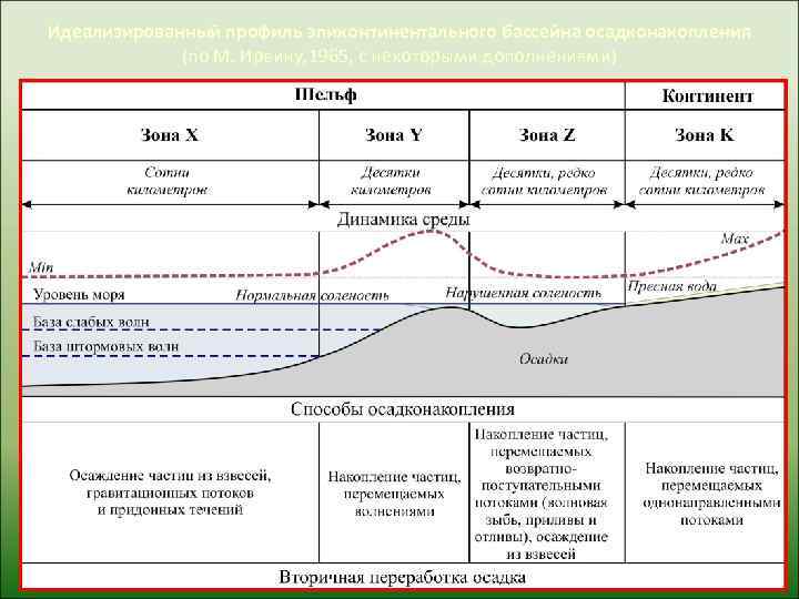 Идеализированный профиль эпиконтинентального бассейна осадконакопления   (по М. Ирвину, 1965, с некоторыми дополнениями)