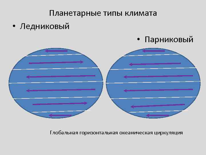   Планетарные типы климата • Ледниковый     • Парниковый 