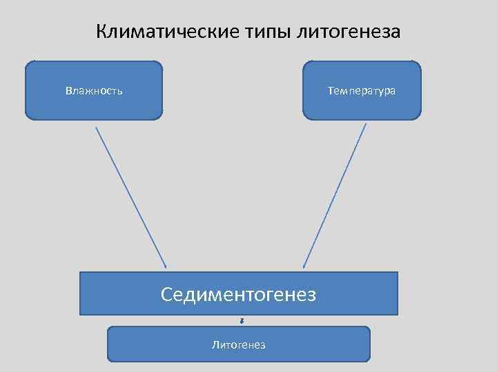   Климатические типы литогенеза Влажность    Температура   Седиментогенез 