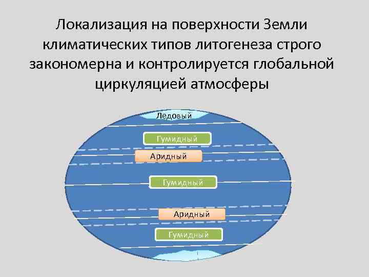   Локализация на поверхности Земли  климатических типов литогенеза строго закономерна и контролируется