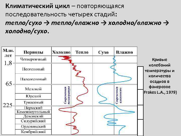 Климатический цикл – повторяющаяся последовательность четырех стадий: тепло/сухо → тепло/влажно → холодно/сухо.  
