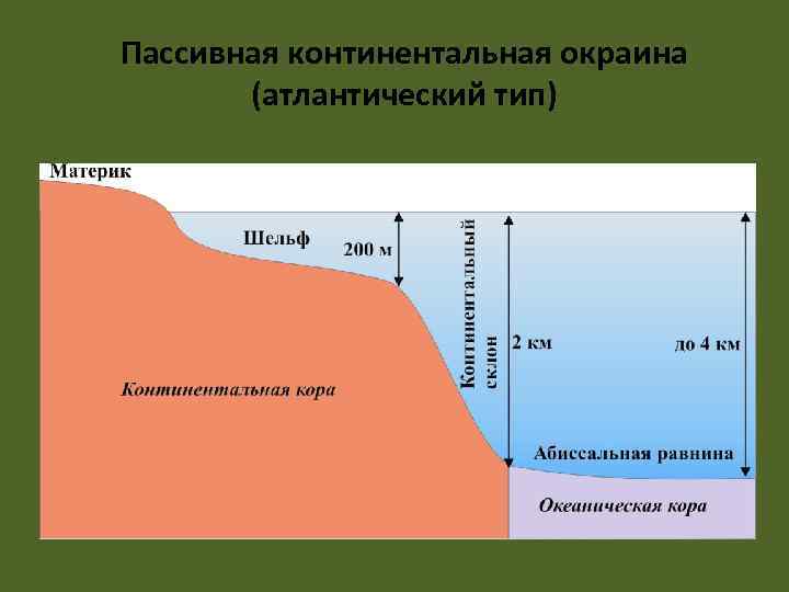 Пассивная континентальная окраина  (атлантический тип) 
