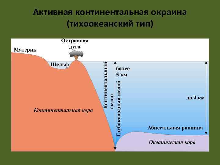 Активная континентальная окраина  (тихоокеанский тип) 