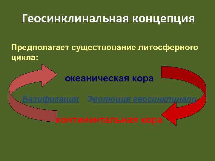  Геосинклинальная концепция Предполагает существование литосферного цикла:   океаническая кора  Базификация Эволюция