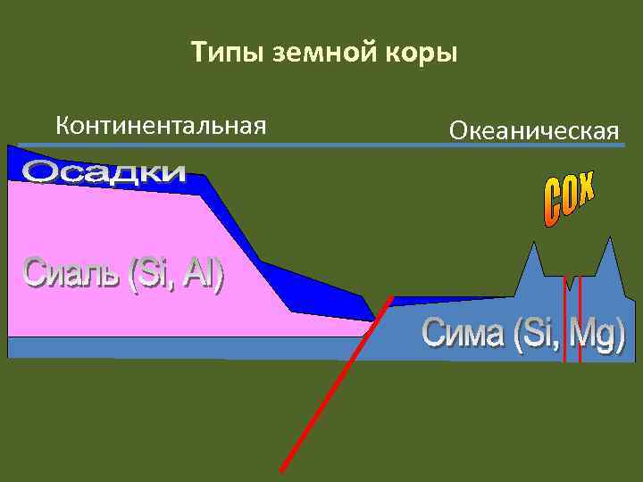    Типы земной коры Континентальная   Океаническая 