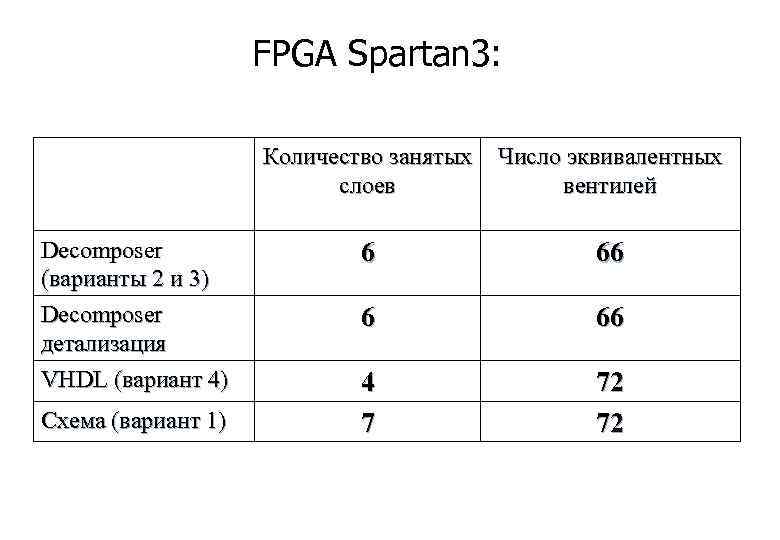     FPGA Spartan 3:    Количество занятых  Число