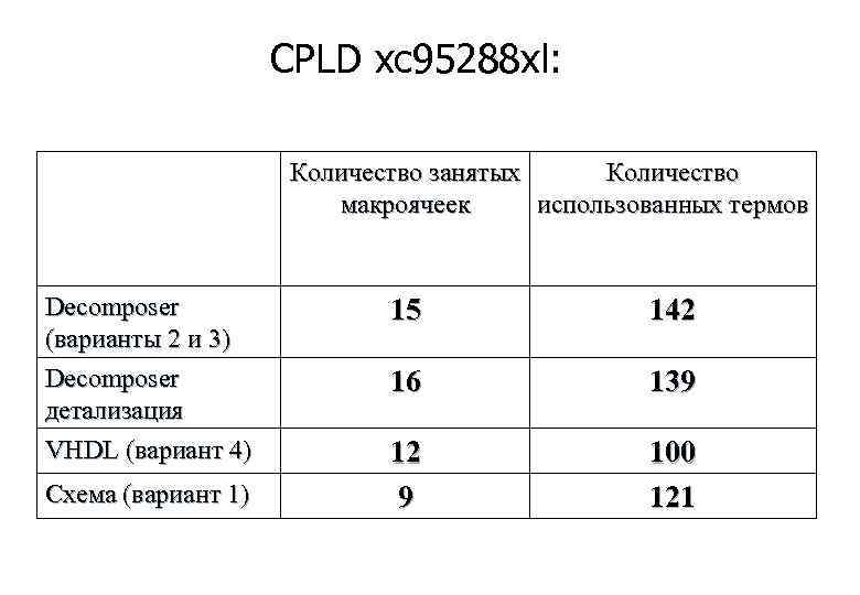     CPLD xc 95288 xl:    Количество занятых Количество