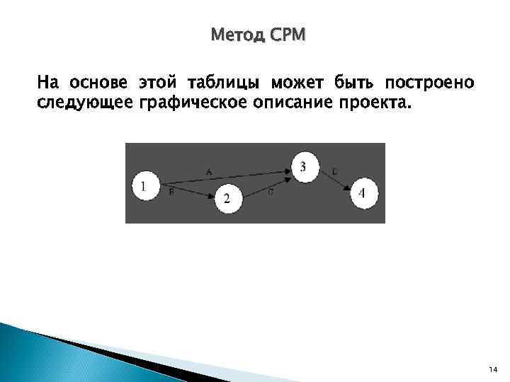    Метод CPM На основе этой таблицы может быть построено следующее графическое