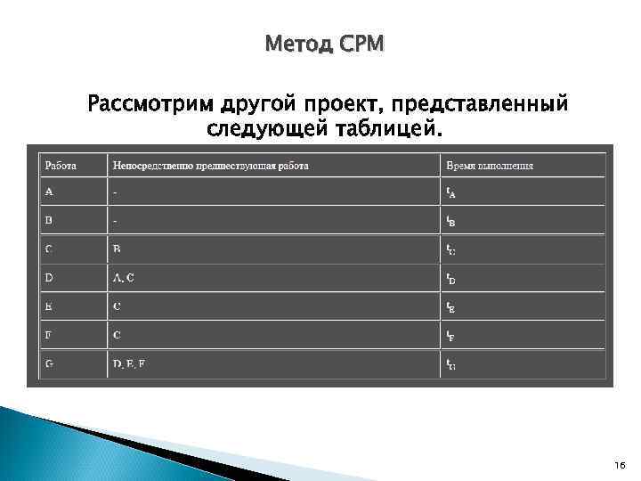    Метод CPM Рассмотрим другой проект, представленный   следующей таблицей. 