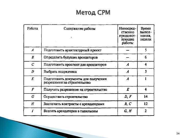 Метод CPM   34 