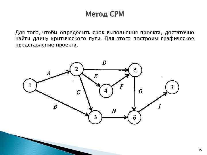     Метод CPM Для того, чтобы определить срок выполнения проекта, достаточно