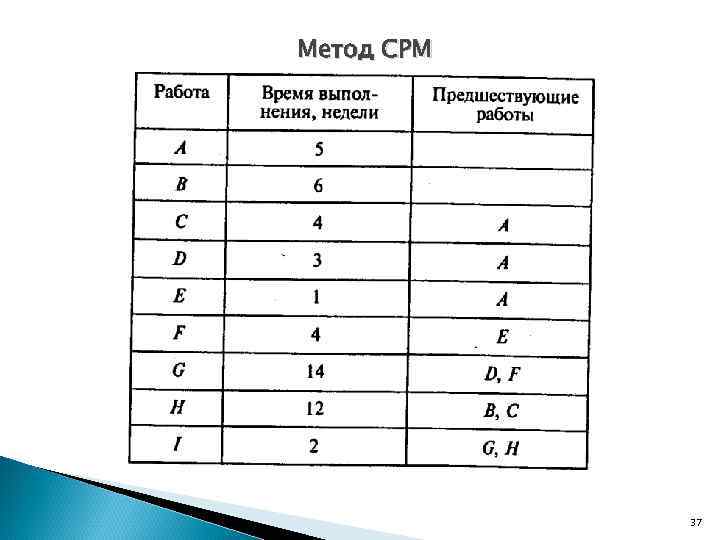 Метод CPM   37 